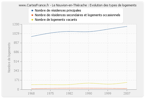 Le Nouvion-en-Thiérache : Evolution des types de logements